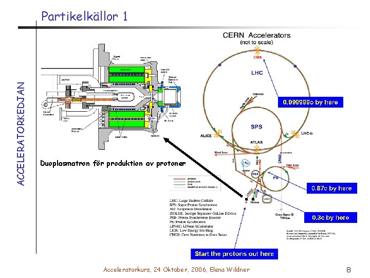 ACCELERATORKEDJAN Partikelkällor 1 Duoplasmatron för produktion av protoner Acceleratorkurs, 24 Oktober, 2006, Elena Wildner