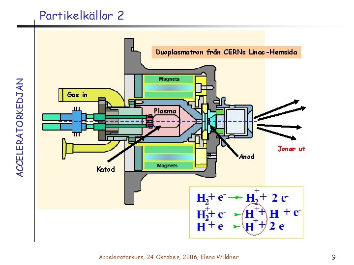 Partikelkällor 2 ACCELERATORKEDJAN Duoplasmatron från CERNs Linac-Hemsida Gas in Plasma Anod Joner ut Katod