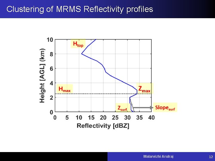 Clustering of MRMS Reflectivity profiles Vu Pham Malarvizhi Arulraj 12 