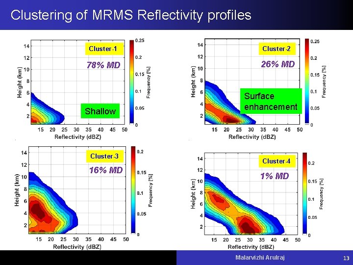 Clustering of MRMS Reflectivity profiles Cluster-1 Cluster-2 78% MD 26% MD Surface enhancement Shallow