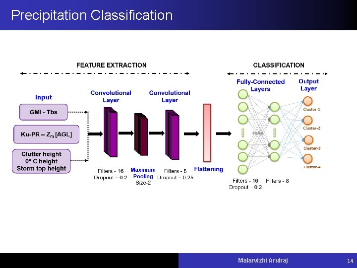 Precipitation Classification Vu Pham Malarvizhi Arulraj 14 