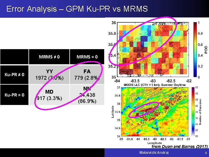 Error Analysis – GPM Ku-PR vs MRMS ≠ 0 MRMS = 0 Ku-PR ≠