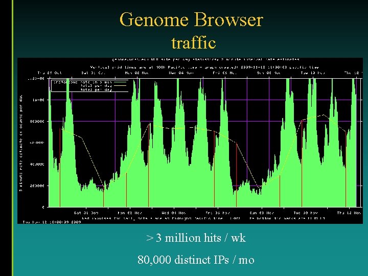 Genome Browser traffic > 3 million hits / wk 80, 000 distinct IPs /