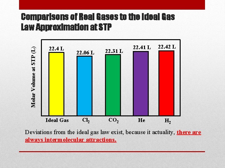 Molar Volume at STP (L) Comparisons of Real Gases to the Ideal Gas Law