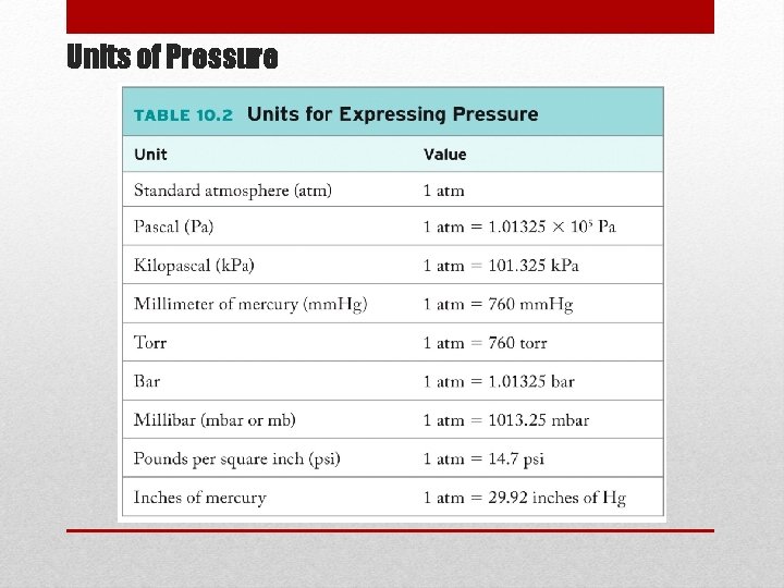 Units of Pressure 