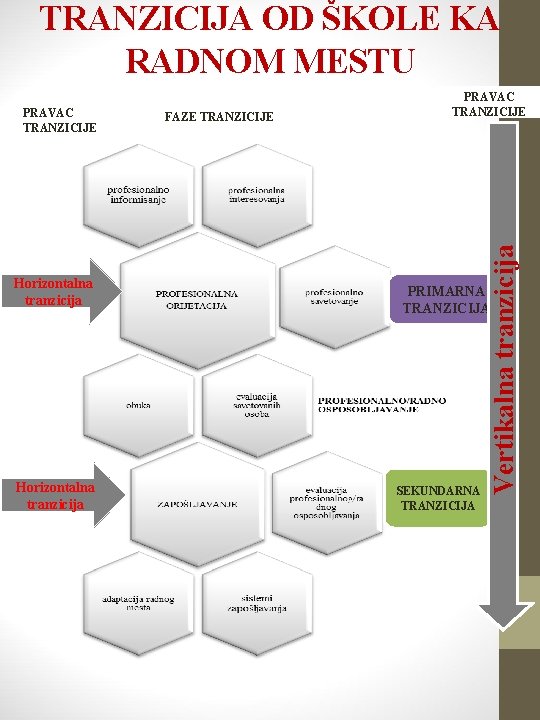 TRANZICIJA OD ŠKOLE KA RADNOM MESTU Horizontalna tranzicija FAZE TRANZICIJE Vertikalna tranzicija PRAVAC TRANZICIJE