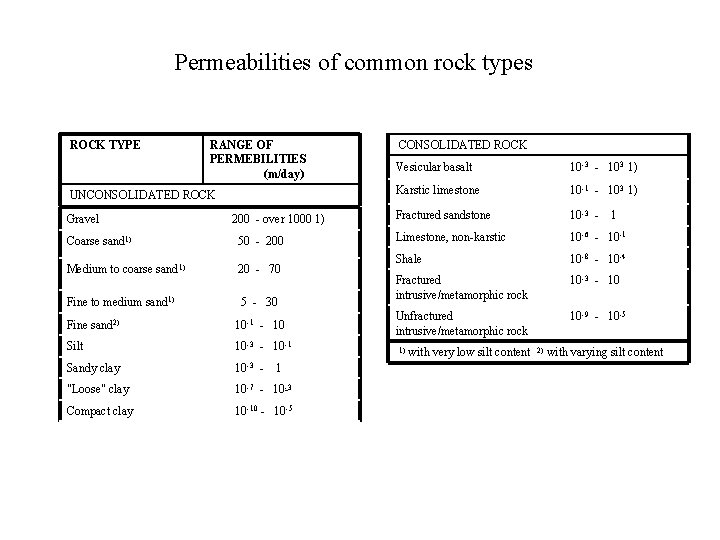 Permeabilities of common rock types ROCK TYPE RANGE OF PERMEBILITIES (m/day) UNCONSOLIDATED ROCK Gravel