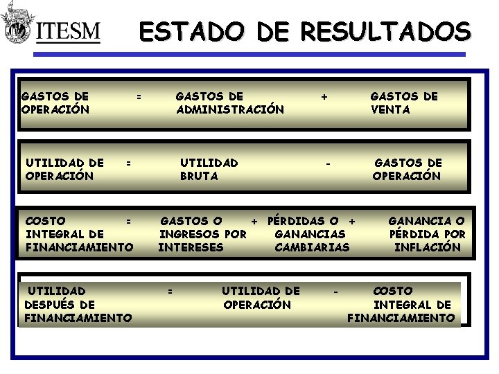 ESTADO DE RESULTADOS GASTOS DE OPERACIÓN UTILIDAD DE OPERACIÓN = GASTOS DE ADMINISTRACIÓN =