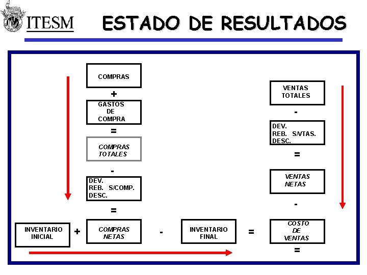 ESTADO DE RESULTADOS COMPRAS + VENTAS TOTALES GASTOS DE COMPRA - = DEV. REB.