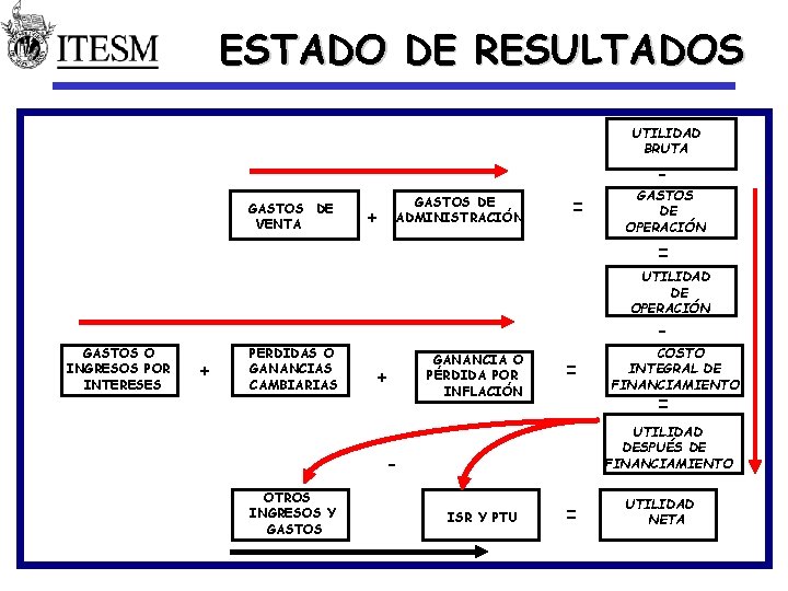 ESTADO DE RESULTADOS UTILIDAD BRUTA - GASTOS DE VENTA GASTOS DE ADMINISTRACIÓN + =