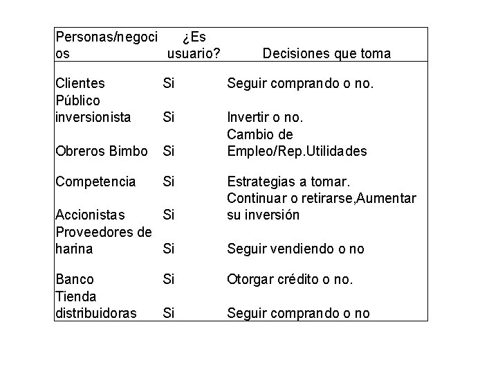 Personas/negoci ¿Es os usuario? Decisiones que toma Clientes Público inversionista Si Seguir comprando o