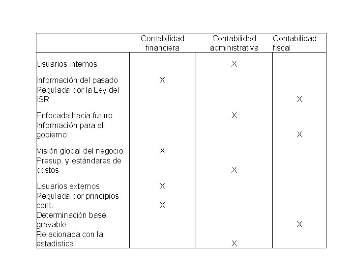 Contabilidad financiera Usuarios internos Información del pasado Regulada por la Ley del ISR Contabilidad