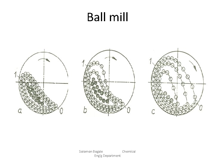 Ball mill Solomon Bogale Chemical Eng'g Department 