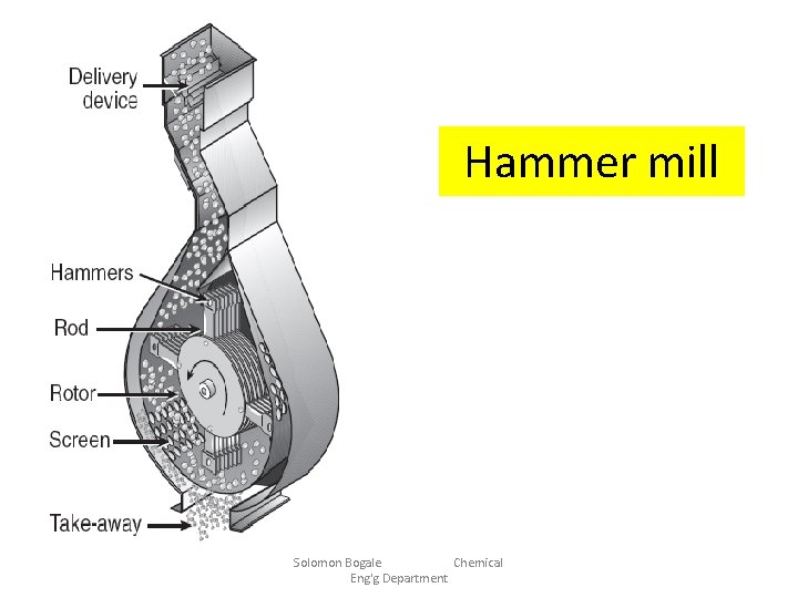 Hammer mill Solomon Bogale Chemical Eng'g Department 