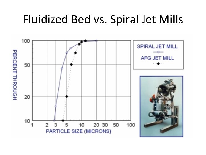 Fluidized Bed vs. Spiral Jet Mills 