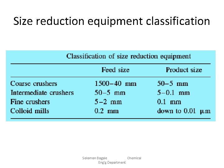 Size reduction equipment classification Solomon Bogale Chemical Eng'g Department 