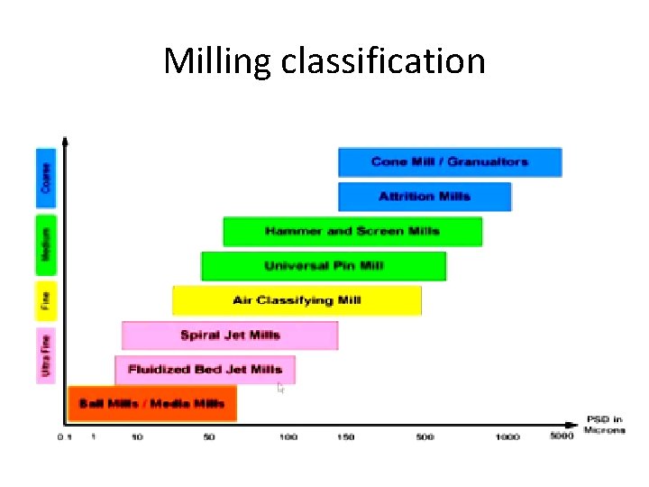 Milling classification 