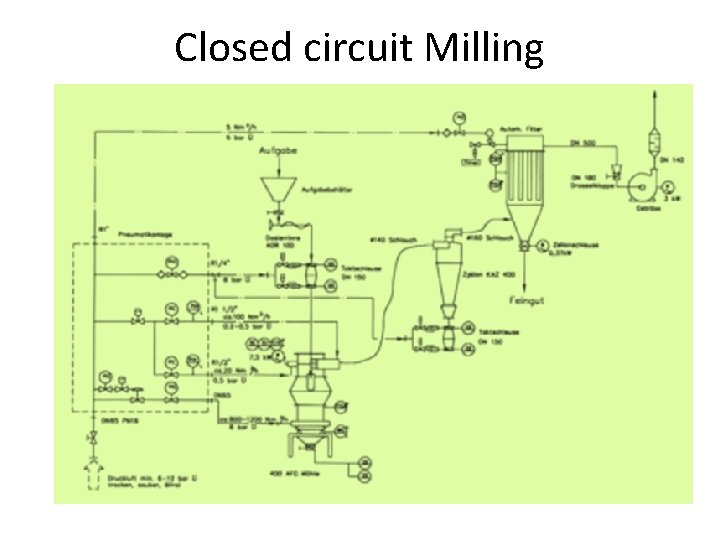 Closed circuit Milling 