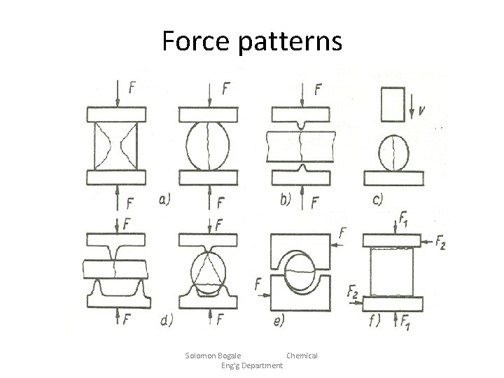 Force patterns Solomon Bogale Chemical Eng'g Department 