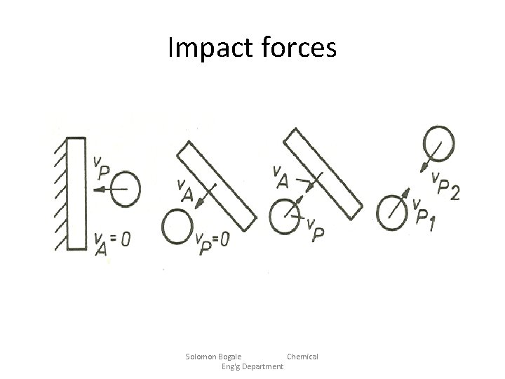 Impact forces Solomon Bogale Chemical Eng'g Department 