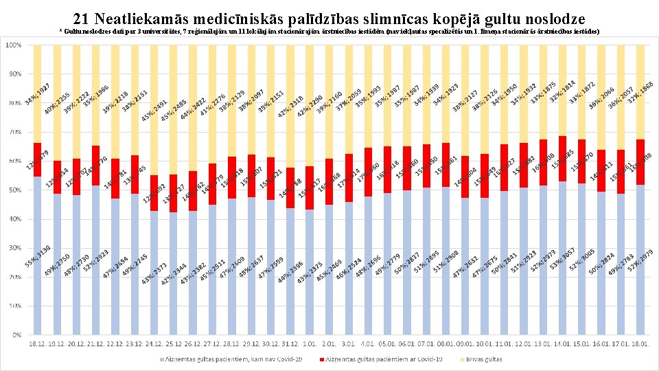 21 Neatliekamās medicīniskās palīdzības slimnīcas kopējā gultu noslodze * Gultu noslodzes dati par 3