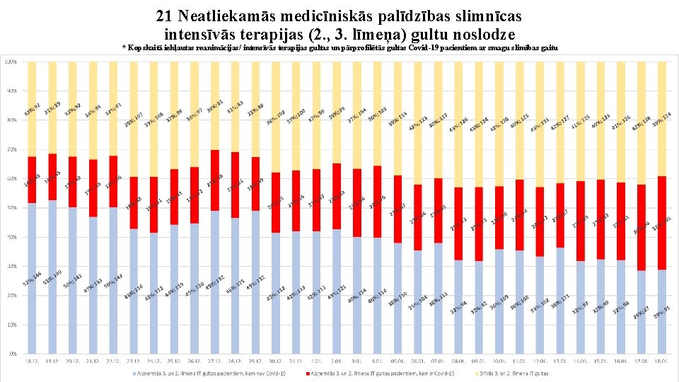 21 Neatliekamās medicīniskās palīdzības slimnīcas intensīvās terapijas (2. , 3. līmeņa) gultu noslodze *