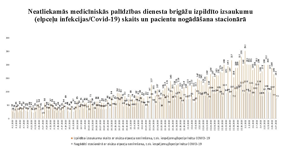 0 Nogādāti stacionārā ar akūtu elpceļu saslimšanu, t. sk. iespējamu/apstiprinātu COVID-19 Izpildīto izsaukumu skaits