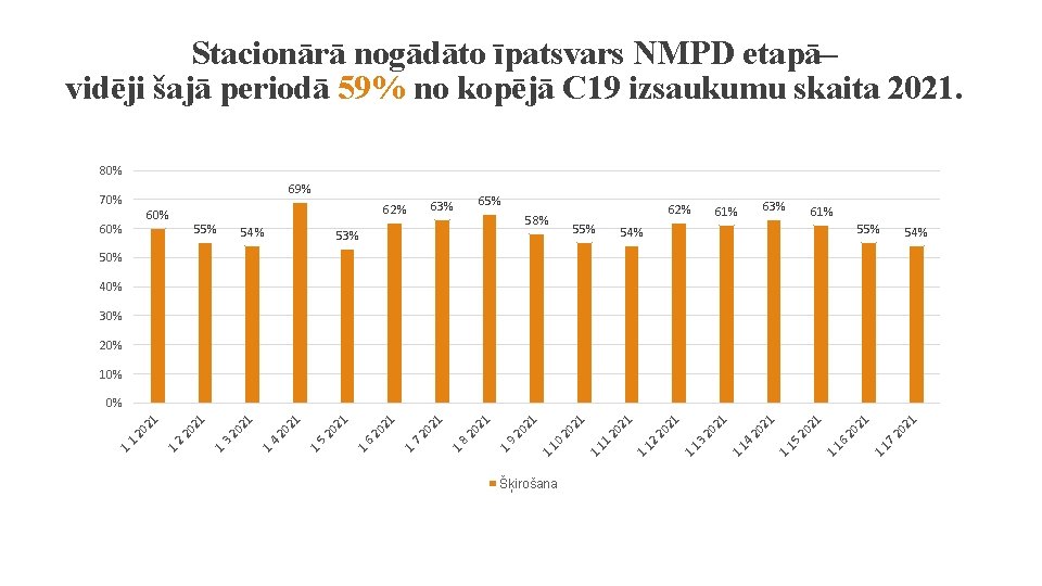 Stacionārā nogādāto īpatsvars NMPD etapā– vidēji šajā periodā 59% no kopējā C 19 izsaukumu