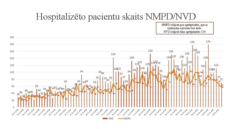 Hospitalizēto pacientu skaits NMPD/NVD NMPD iekļauti gan apstiprinātie, gan ar aizdomām aizvestie bez testa.
