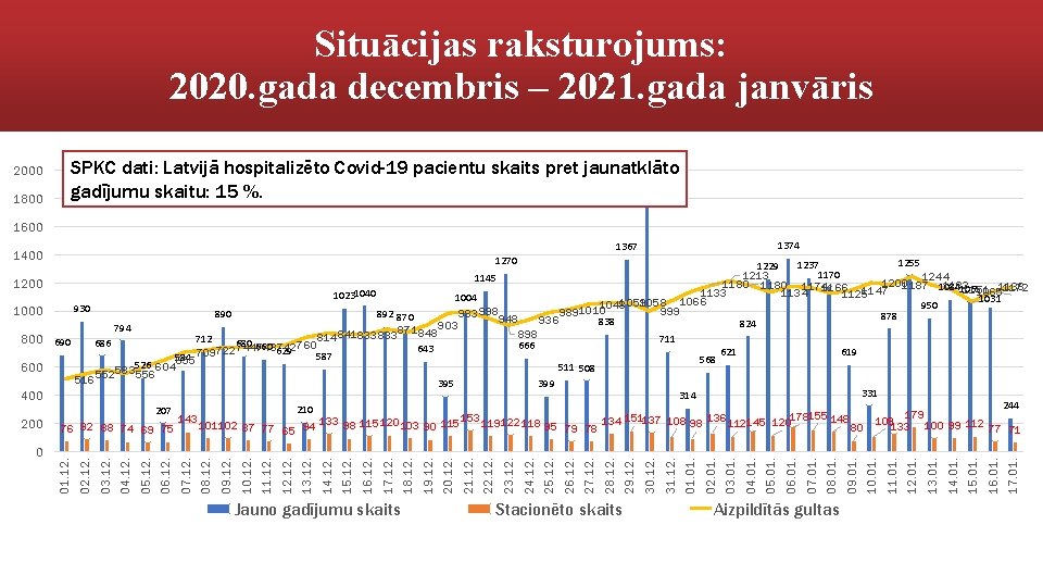 Situācijas raksturojums: 2020. gada decembris – 2021. gada janvāris 2000 1800 SPKC dati: Latvijā