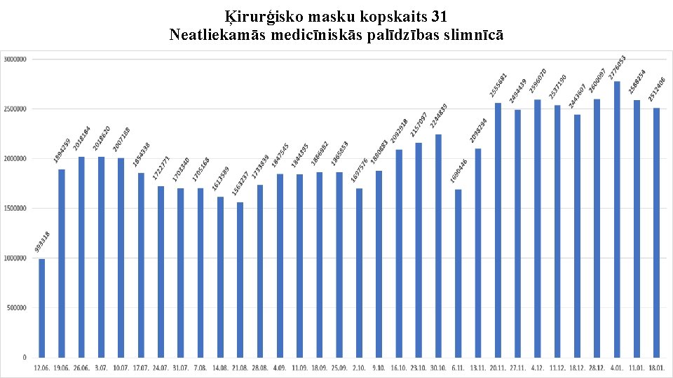 Ķirurģisko masku kopskaits 31 Neatliekamās medicīniskās palīdzības slimnīcā 