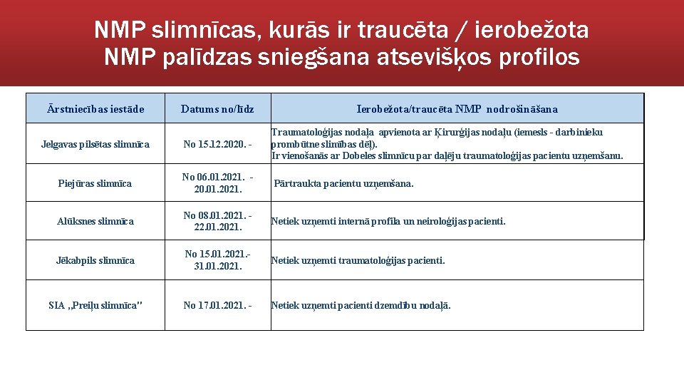 NMP slimnīcas, kurās ir traucēta / ierobežota NMP palīdzas sniegšana atsevišķos profilos Ārstniecības iestāde