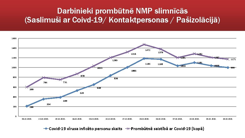 Darbinieki prombūtnē NMP slimnīcās (Saslimuši ar Coivd-19/ Kontaktpersonas / Pašizolācijā) 1600 1472 1316 1200