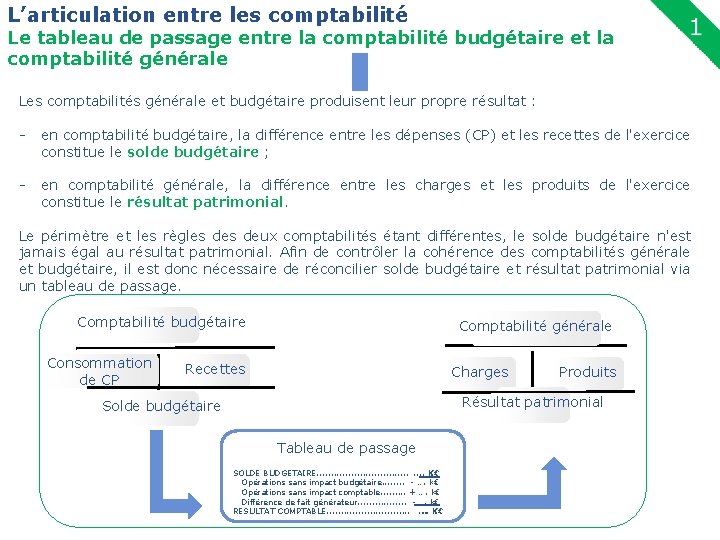 L’articulation entre les comptabilité Le tableau de passage entre la comptabilité budgétaire et la