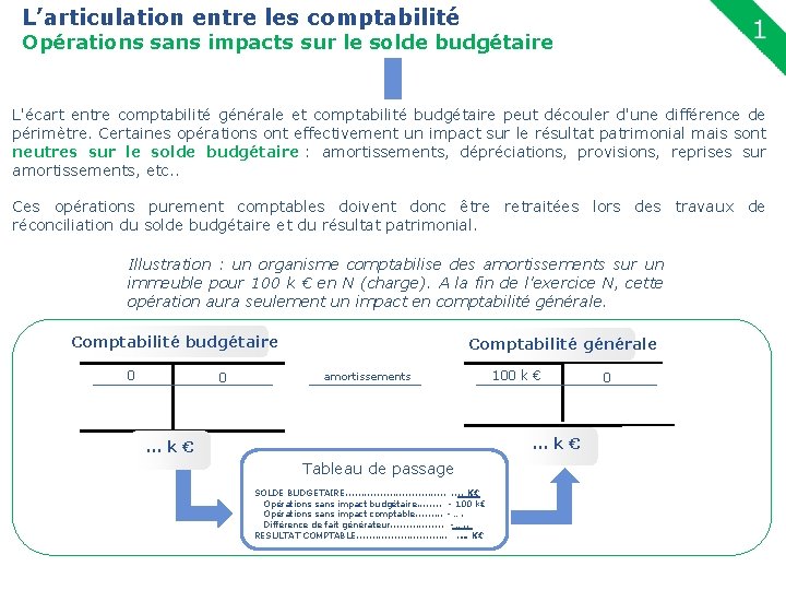 L’articulation entre les comptabilité Opérations sans impacts sur le solde budgétaire 14 L'écart entre