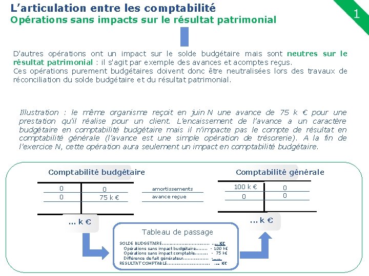 L’articulation entre les comptabilité Opérations sans impacts sur le résultat patrimonial 15 D’autres opérations