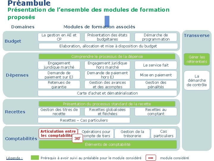 Préambule Présentation de l’ensemble des modules de formation proposés Domaines Budget 2 Modules de