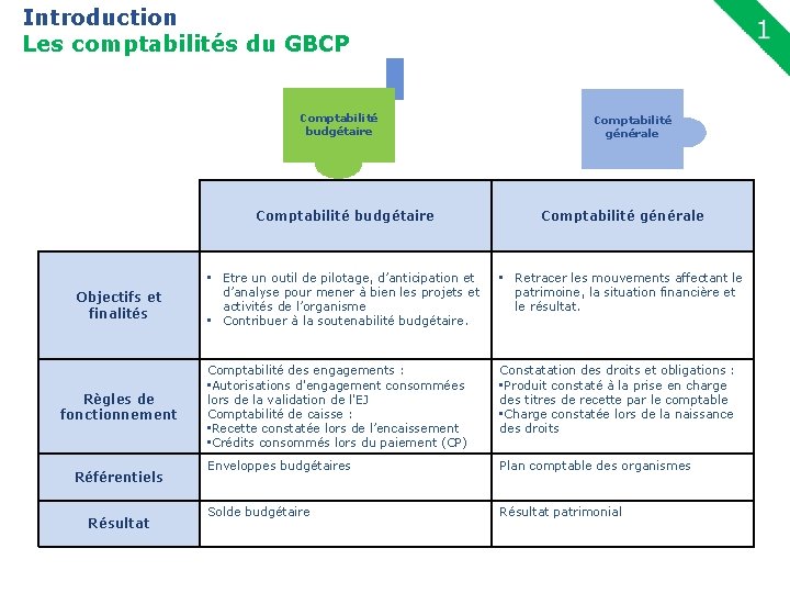 Introduction Les comptabilités du GBCP 6 Comptabilité budgétaire Objectifs et finalités Règles de fonctionnement