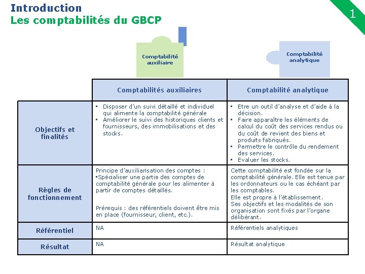 Introduction Les comptabilités du GBCP 7 Comptabilité analytique Comptabilité auxiliaire Objectifs et finalités Règles