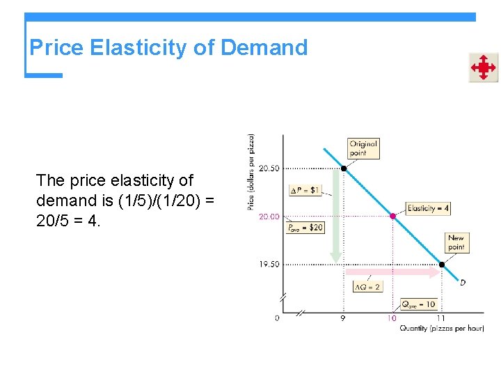 Price Elasticity of Demand The price elasticity of demand is (1/5)/(1/20) = 20/5 =