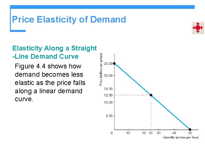 Price Elasticity of Demand Elasticity Along a Straight -Line Demand Curve Figure 4. 4