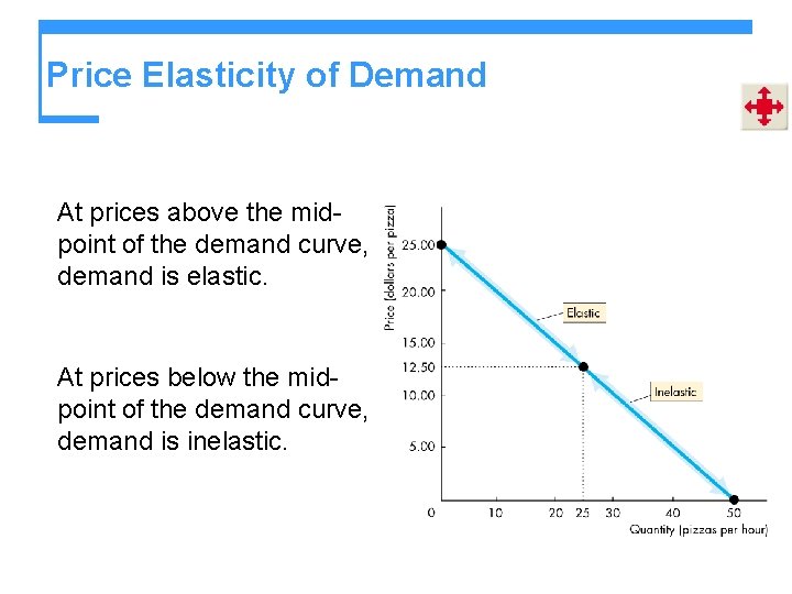 Price Elasticity of Demand At prices above the midpoint of the demand curve, demand