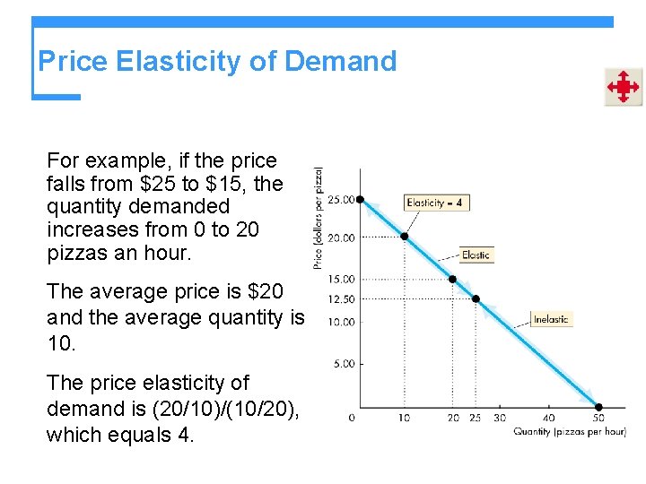 Price Elasticity of Demand For example, if the price falls from $25 to $15,