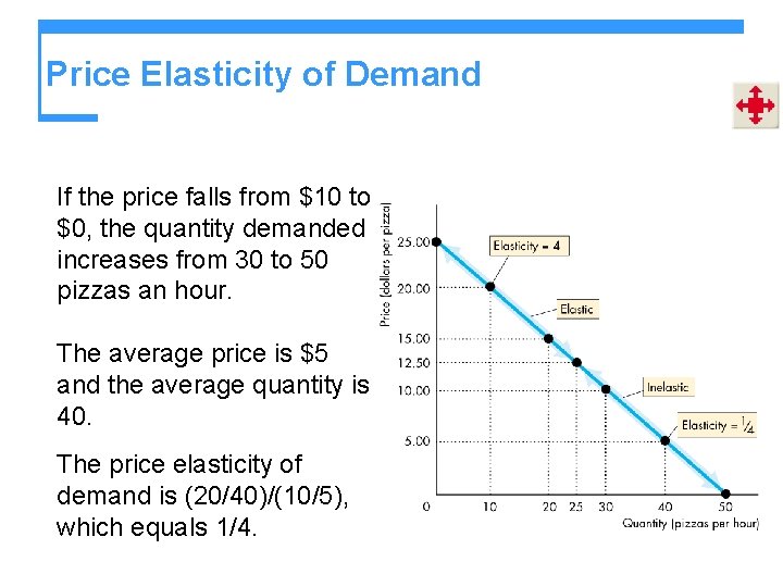 Price Elasticity of Demand If the price falls from $10 to $0, the quantity
