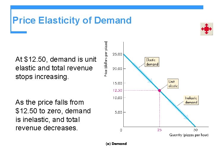 Price Elasticity of Demand At $12. 50, demand is unit elastic and total revenue
