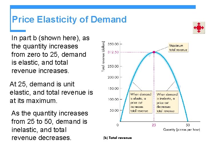 Price Elasticity of Demand In part b (shown here), as the quantity increases from