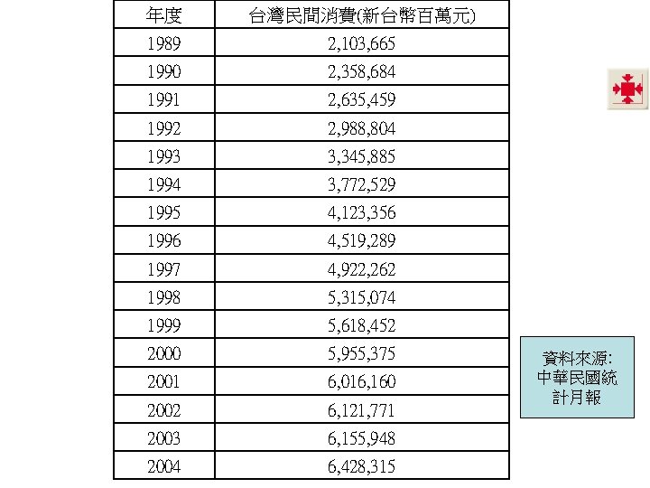 年度 台灣民間消費(新台幣百萬元) 1989 2, 103, 665 1990 2, 358, 684 1991 2, 635, 459