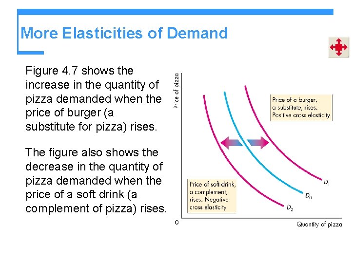 More Elasticities of Demand Figure 4. 7 shows the increase in the quantity of