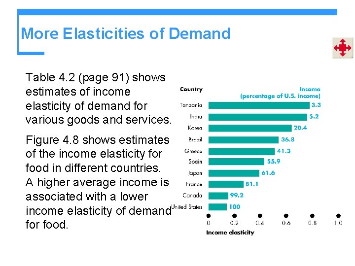 More Elasticities of Demand Table 4. 2 (page 91) shows estimates of income elasticity