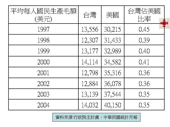 平均每人國民生產毛額 (美元) 台灣 美國 台灣佔美國 比率 1997 13, 556 30, 215 0. 45 1998